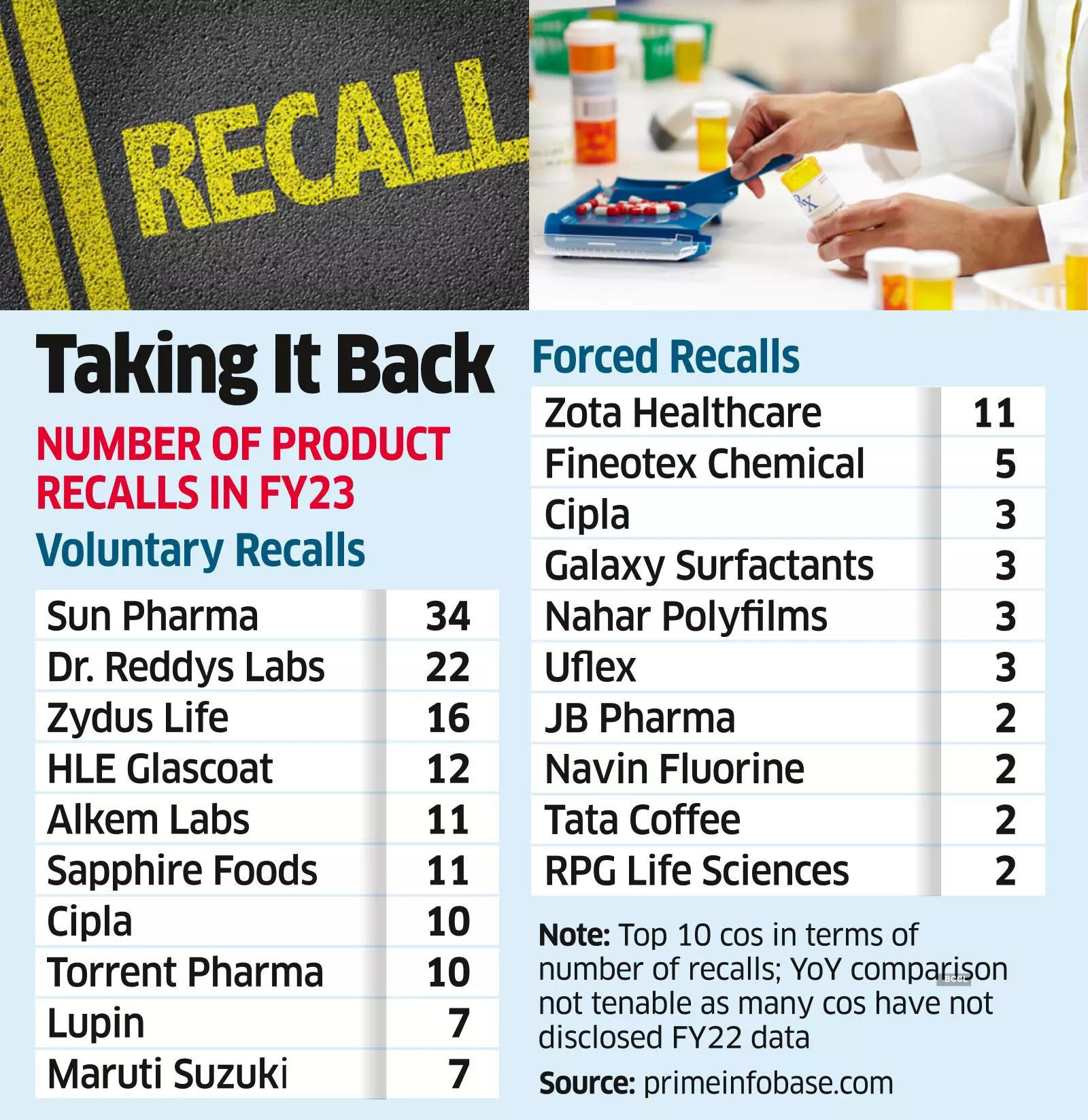 India Inc Warms Up toIdea of Product Recalls